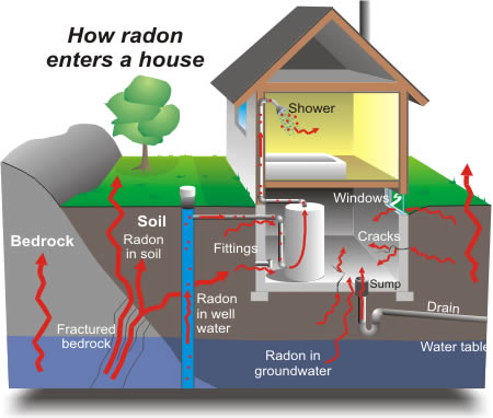 How Radon enters a house. Shower, bedrock, fractured bedrock, soil, radon in soil, radon in ground water, radon in well water, fittings, water table, drain, sump, cracks, windows